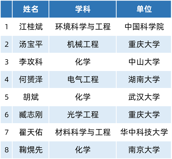 祝贺!《中国测试》8位编委会委员入选2021“高被引学者”榜单！
