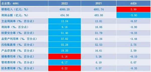2022年1-7月仪器仪表行业经济运行概况